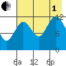 Uganik Passage tide chart for Friday, August 1, 2025