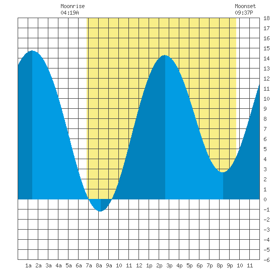 Uganik Passage tide chart for Thursday, August 21, 2025