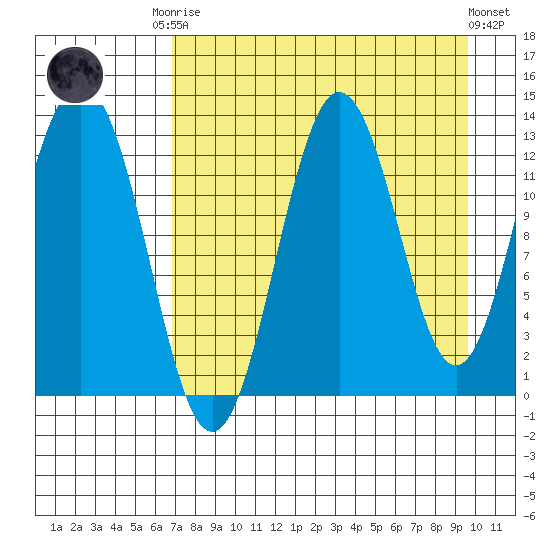 Uganik Passage tide chart for Friday, August 22, 2025