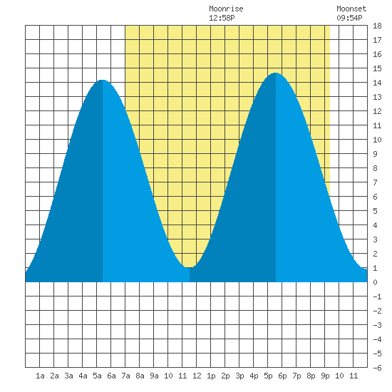 Uganik Passage tide chart for Wednesday, August 27, 2025