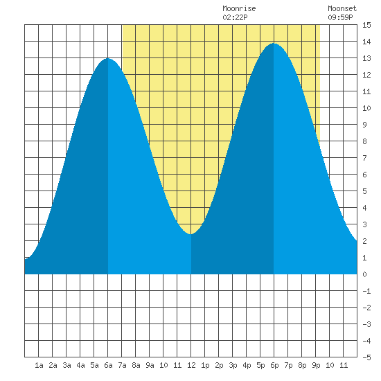 Uganik Passage tide chart for Thursday, August 28, 2025