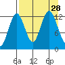 Uganik Passage tide chart for Thursday, August 28, 2025