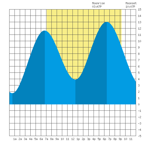 Uganik Passage tide chart for Friday, August 29, 2025