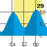 Uganik Passage tide chart for Friday, August 29, 2025