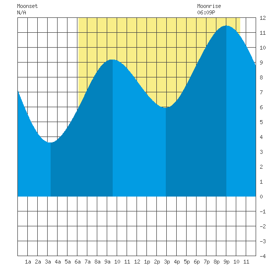 Uganik Passage tide chart for Saturday, August 2, 2025