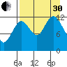 Uganik Passage tide chart for Saturday, August 30, 2025