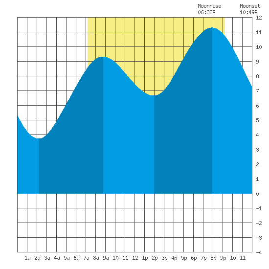 Uganik Passage tide chart for Sunday, August 31, 2025