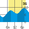 Uganik Passage tide chart for Sunday, August 31, 2025