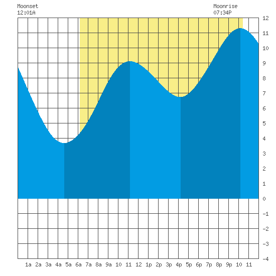 Uganik Passage tide chart for Sunday, August 3, 2025
