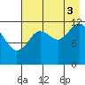 Uganik Passage tide chart for Sunday, August 3, 2025