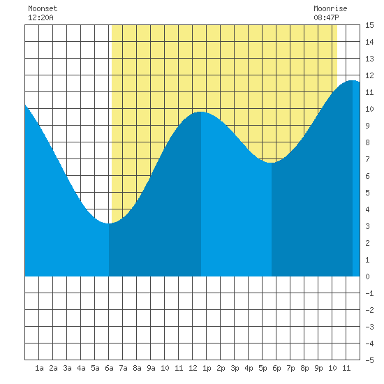 Uganik Passage tide chart for Monday, August 4, 2025