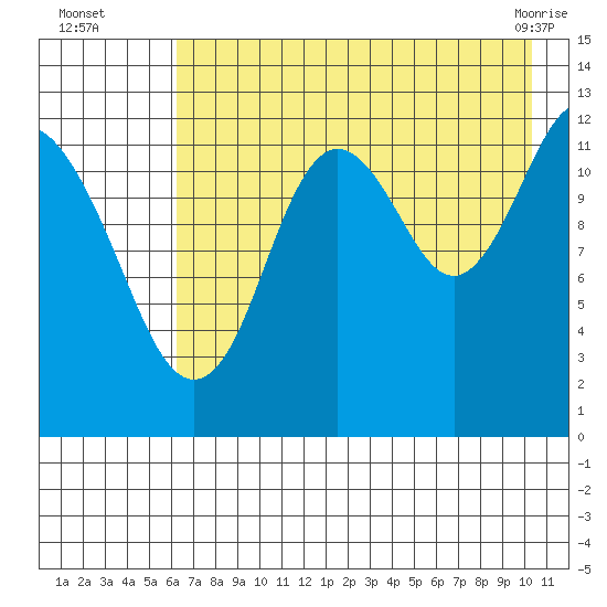 Uganik Passage tide chart for Tuesday, August 5, 2025