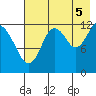 Uganik Passage tide chart for Tuesday, August 5, 2025