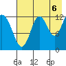 Uganik Passage tide chart for Wednesday, August 6, 2025