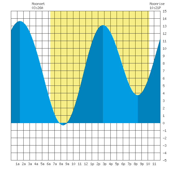 Uganik Passage tide chart for Thursday, August 7, 2025
