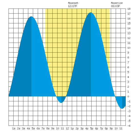 Uganik Passage tide chart for Wednesday, September 10, 2025