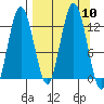 Uganik Passage tide chart for Wednesday, September 10, 2025