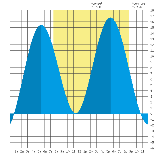Uganik Passage tide chart for Thursday, September 11, 2025