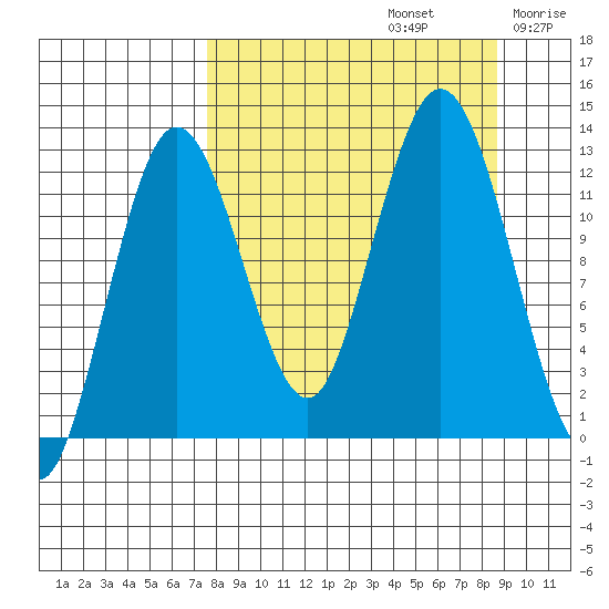 Uganik Passage tide chart for Friday, September 12, 2025