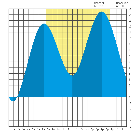 Uganik Passage tide chart for Saturday, September 13, 2025