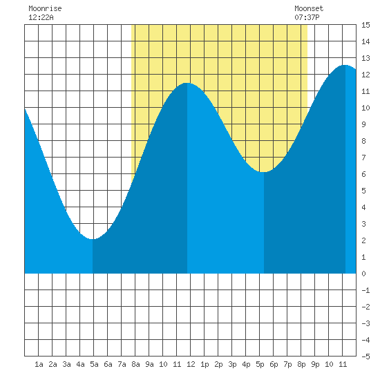 Uganik Passage tide chart for Tuesday, September 16, 2025