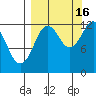Uganik Passage tide chart for Tuesday, September 16, 2025