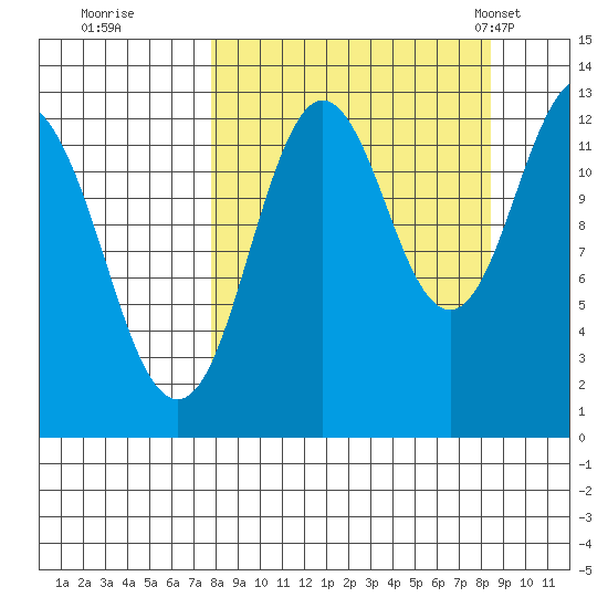 Uganik Passage tide chart for Wednesday, September 17, 2025