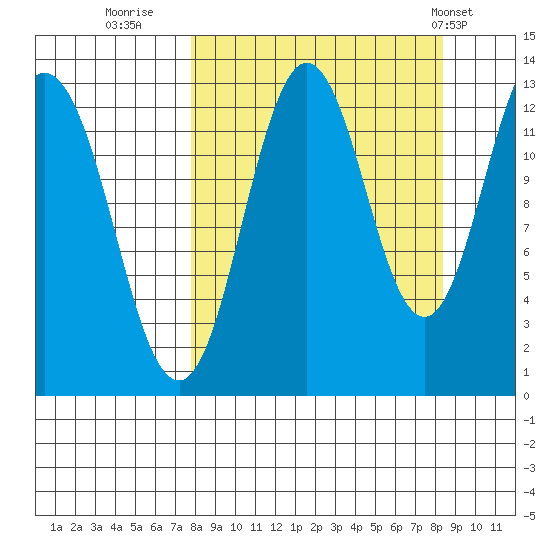 Uganik Passage tide chart for Thursday, September 18, 2025