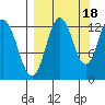 Uganik Passage tide chart for Thursday, September 18, 2025