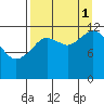 Uganik Passage tide chart for Monday, September 1, 2025