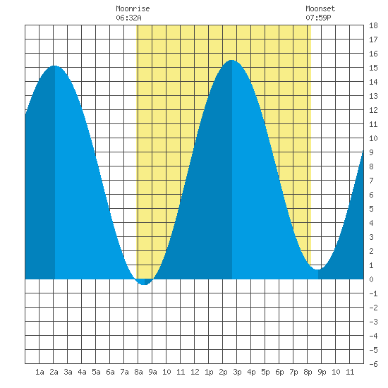 Uganik Passage tide chart for Saturday, September 20, 2025