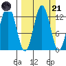 Uganik Passage tide chart for Sunday, September 21, 2025