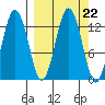 Uganik Passage tide chart for Monday, September 22, 2025