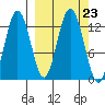 Uganik Passage tide chart for Tuesday, September 23, 2025