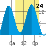 Uganik Passage tide chart for Wednesday, September 24, 2025