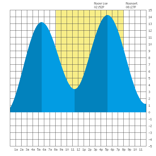 Uganik Passage tide chart for Friday, September 26, 2025