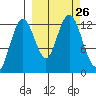 Uganik Passage tide chart for Friday, September 26, 2025
