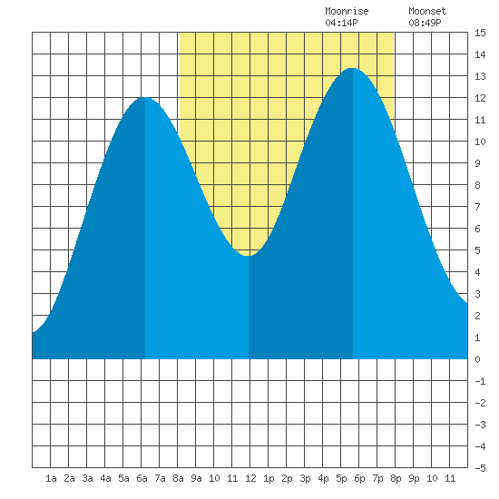 Uganik Passage tide chart for Saturday, September 27, 2025