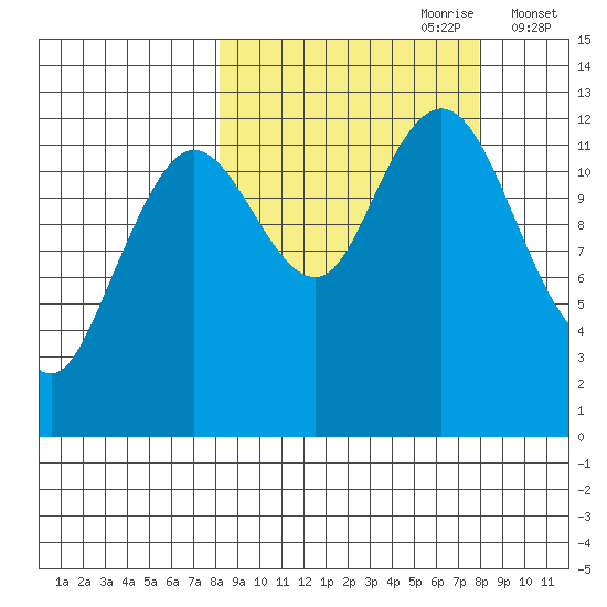 Uganik Passage tide chart for Sunday, September 28, 2025