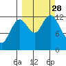 Uganik Passage tide chart for Sunday, September 28, 2025
