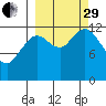 Uganik Passage tide chart for Monday, September 29, 2025