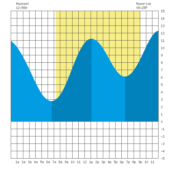 Uganik Passage tide chart for Wednesday, September 3, 2025