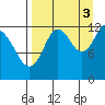 Uganik Passage tide chart for Wednesday, September 3, 2025