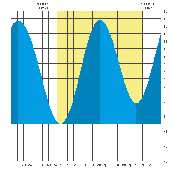 Uganik Passage tide chart for Friday, September 5, 2025