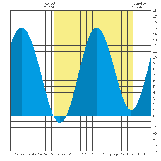 Uganik Passage tide chart for Saturday, September 6, 2025