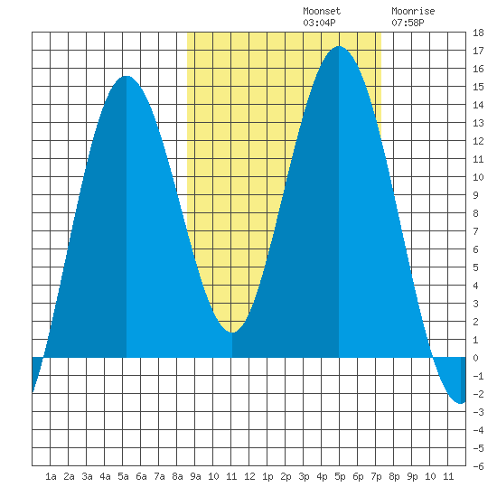 Uganik Passage tide chart for Friday, October 10, 2025