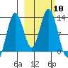 Uganik Passage tide chart for Friday, October 10, 2025