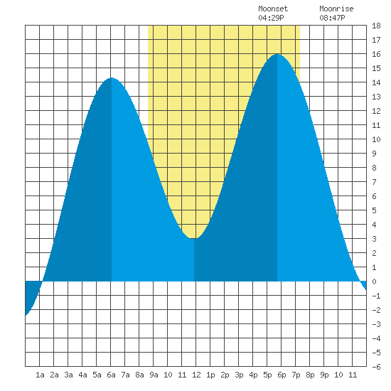 Uganik Passage tide chart for Saturday, October 11, 2025