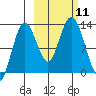 Uganik Passage tide chart for Saturday, October 11, 2025