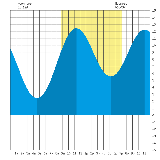 Uganik Passage tide chart for Wednesday, October 15, 2025